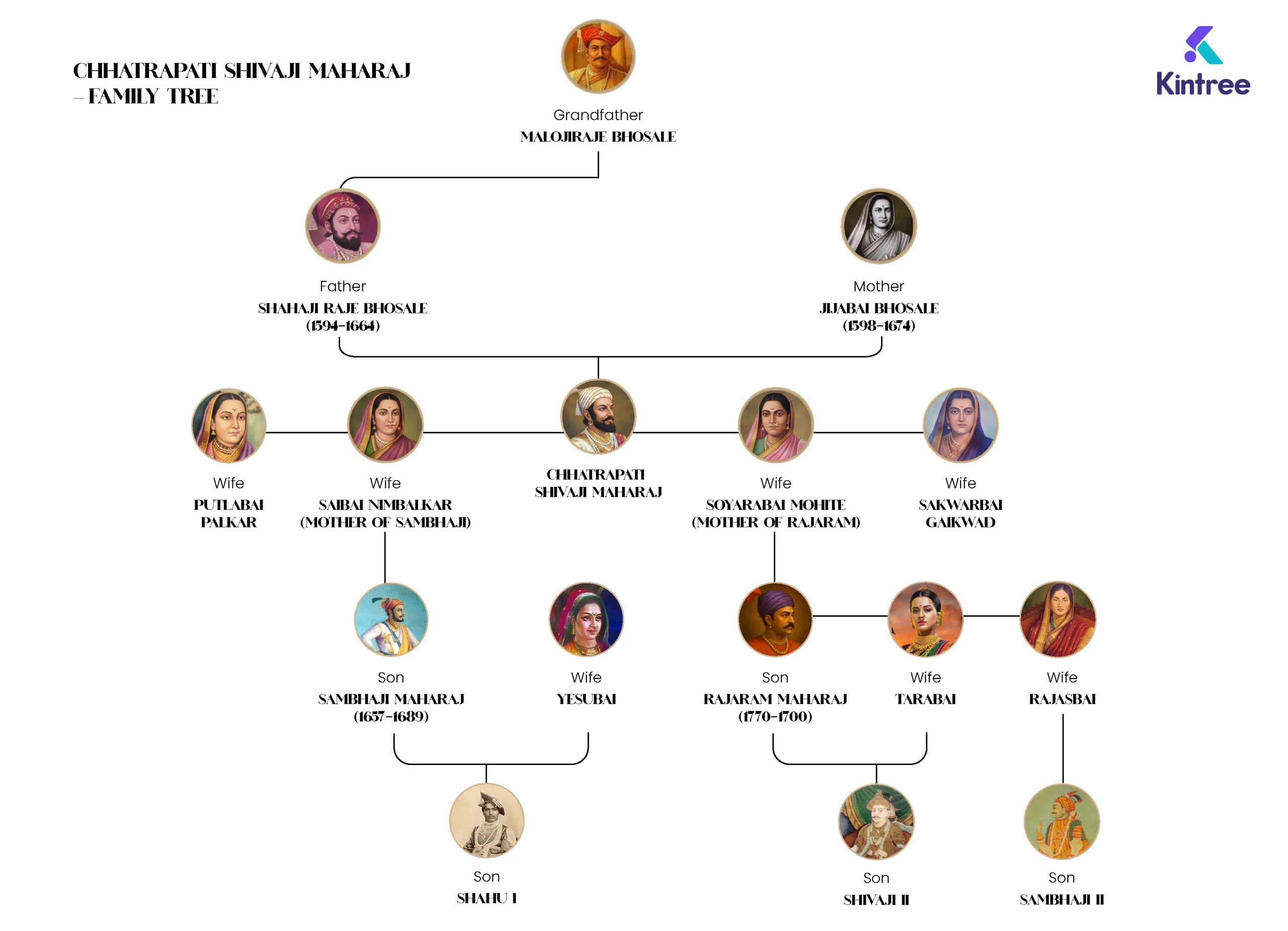 Shivaji Maharaj Family Tree