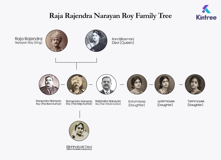 Bhawal Sannyasi family tree