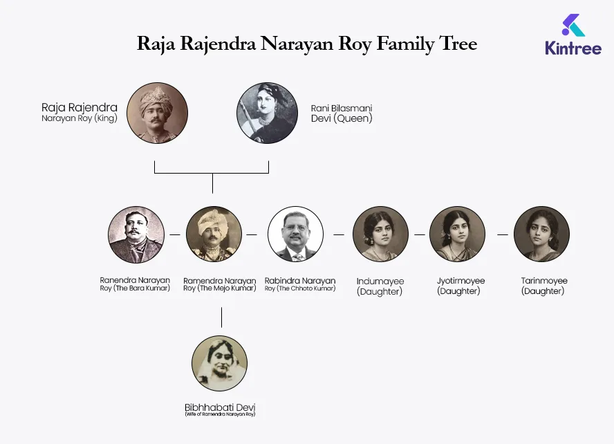 Bhawal Sannyasi family tree
