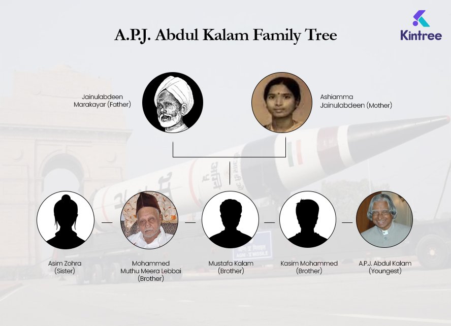 APJ Abdul Kalam Family Tree